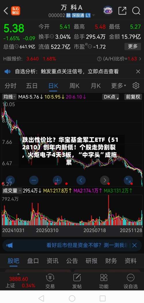 跌出性价比？华宝基金军工ETF（512810）创年内新低！个股走势割裂，火炬电子4天3板，“中字头”成拖累