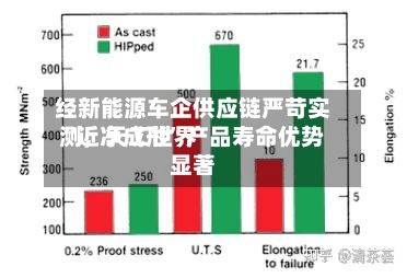 经新能源车企供应链严苛实测，天工世界“近净成形”产品寿命优势显著-第3张图片