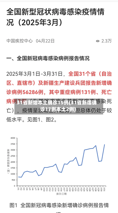 31省新增本土确诊15例(31省新增确诊17例本土2例)