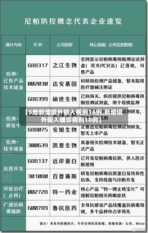 【5地新增境外输入病例16例,新增境外输入确诊病例10例】