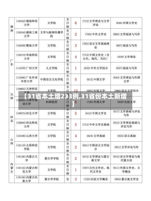 【31省本土增233例,31省份本土新增】