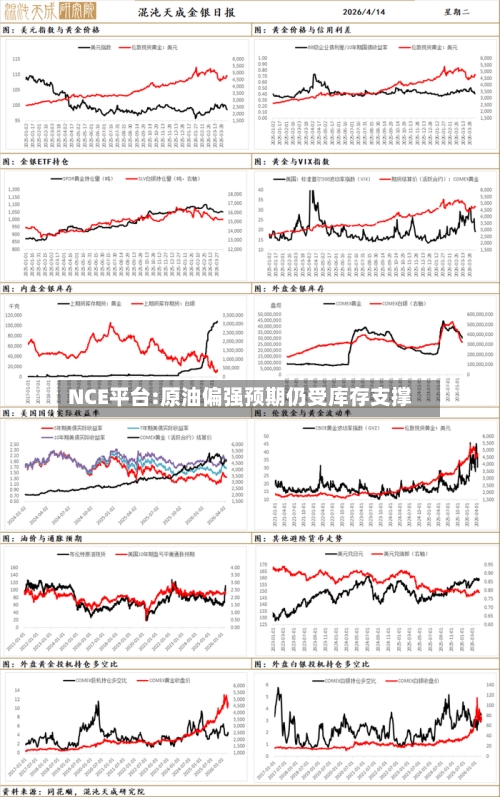 NCE平台:原油偏强预期仍受库存支撑
