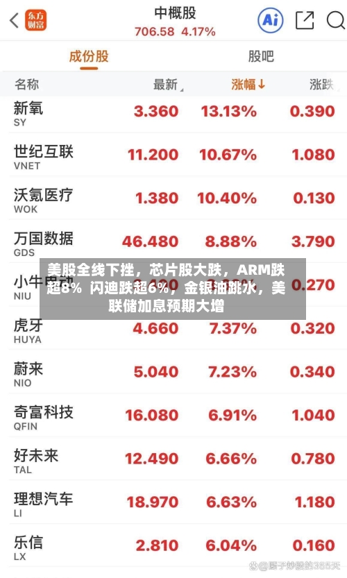 美股全线下挫，芯片股大跌，ARM跌超8%  闪迪跌超6%，金银油跳水，美联储加息预期大增