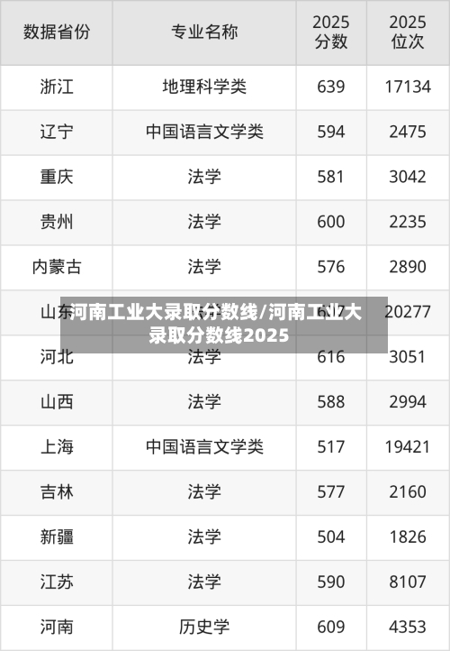 河南工业大录取分数线/河南工业大录取分数线2025-第2张图片
