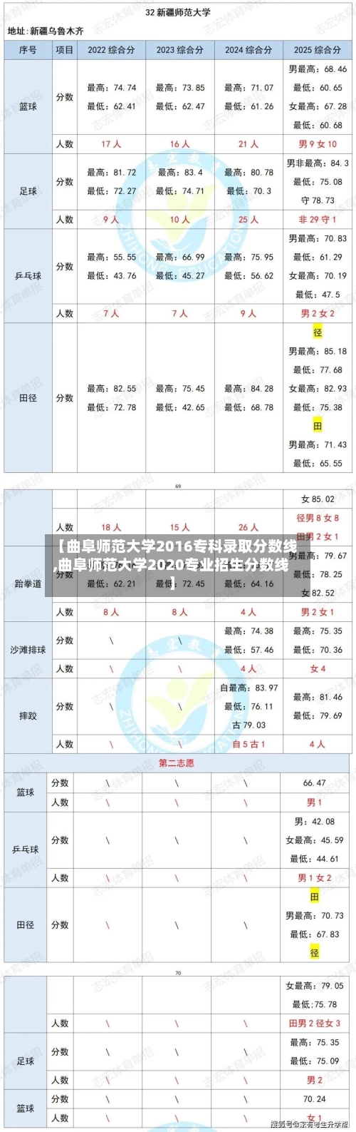 【曲阜师范大学2016专科录取分数线,曲阜师范大学2020专业招生分数线】-第2张图片
