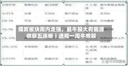 煤炭板块周内走强	，最牛股大有能源收获五连板丨透视一周牛熊股-第3张图片