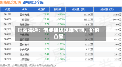 国泰海通：消费板块见底可期，价值凸显-第3张图片