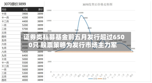 证券类私募基金前五月发行超过6500只 股票策略为发行市场主力军