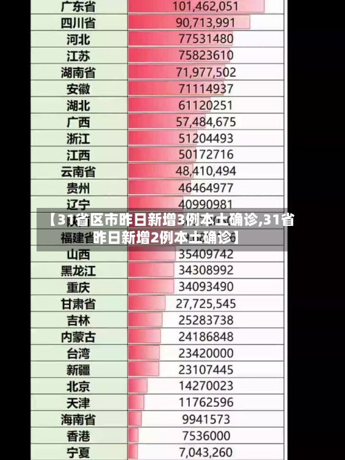 【31省区市昨日新增3例本土确诊,31省昨日新增2例本土确诊】