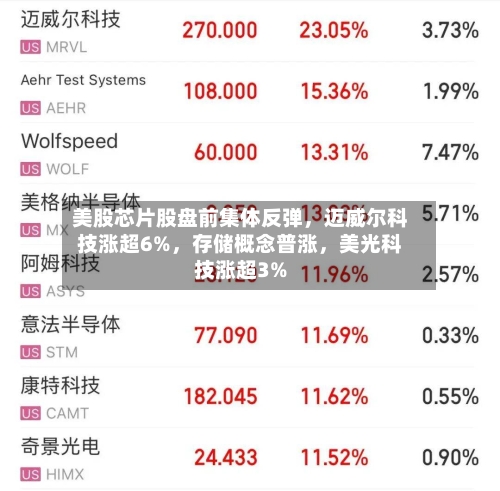 美股芯片股盘前集体反弹，迈威尔科技涨超6%，存储概念普涨，美光科技涨超3%