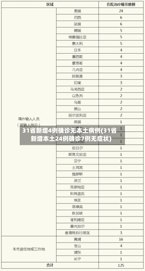 31省新增4例确诊无本土病例(31省新增本土24例确诊7例无症状)
