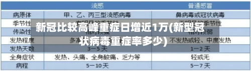 新冠比较高峰重症日增近1万(新型冠状病毒重症率多少)-第2张图片