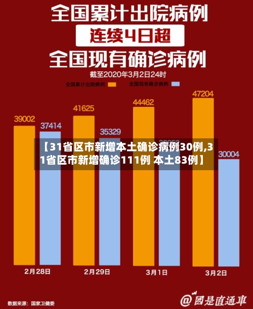 【31省区市新增本土确诊病例30例,31省区市新增确诊111例 本土83例】
