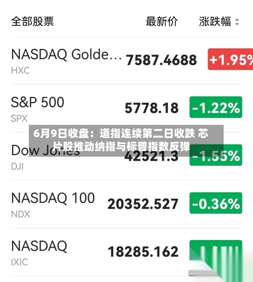 6月9日收盘：道指连续第二日收跌 芯片股推动纳指与标普指数反弹-第3张图片